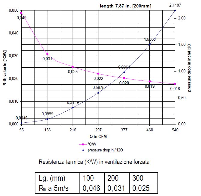 dissipateur thermique en aluminium : graphiques de dissipation