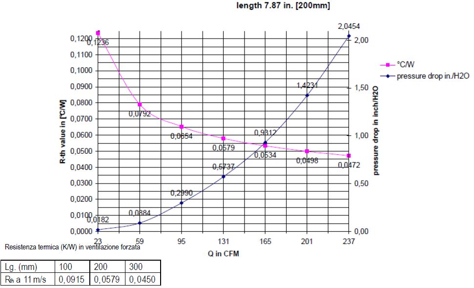 coefficient de dissipation pour radiateur