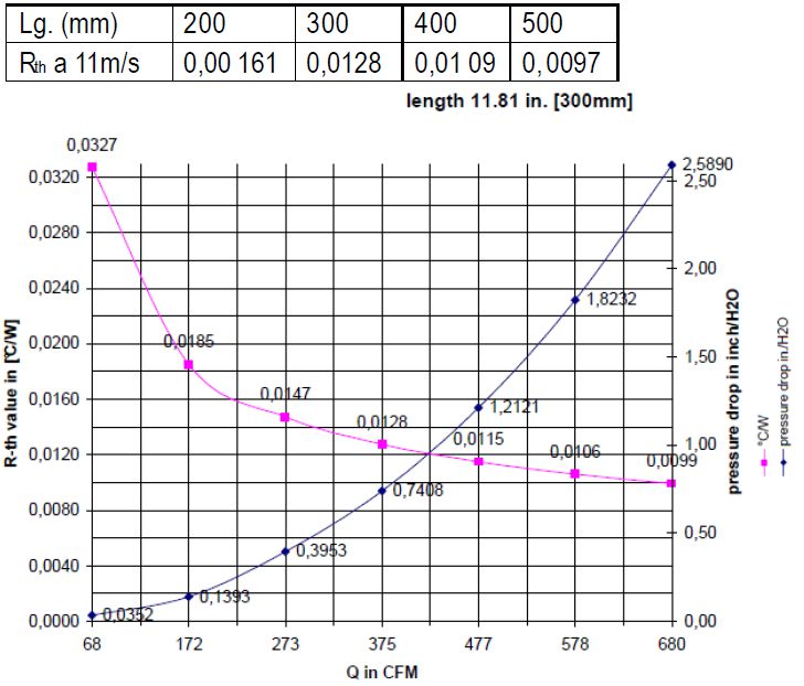 courbe de résistance thermique du radiateur