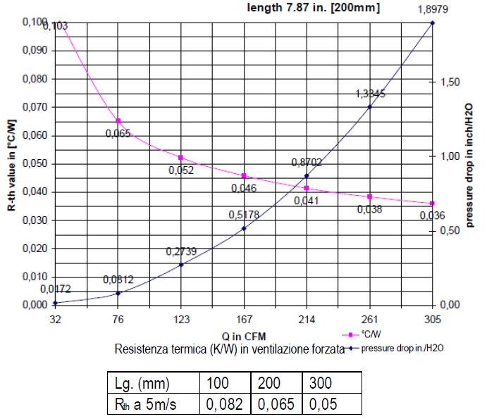 dissipateur en aluminium pour électronique de puissance : graphique de dissipation