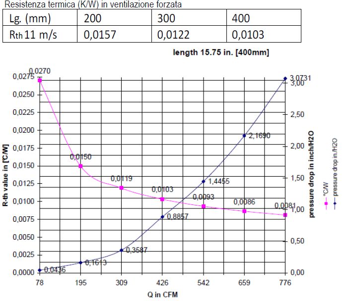 dissipateurs thermiques : données de résistance thermique