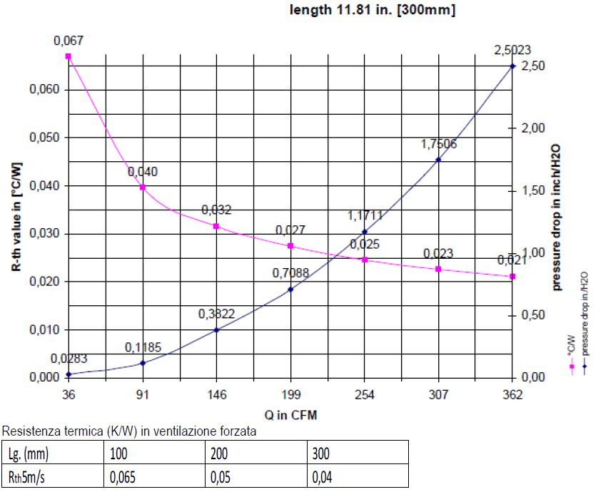 graphique de dissipation du dissipateur thermique en aluminium