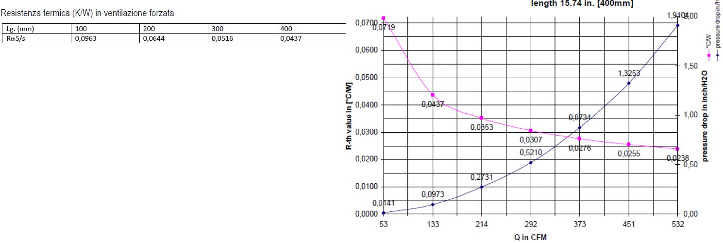 données de dissipation thermique