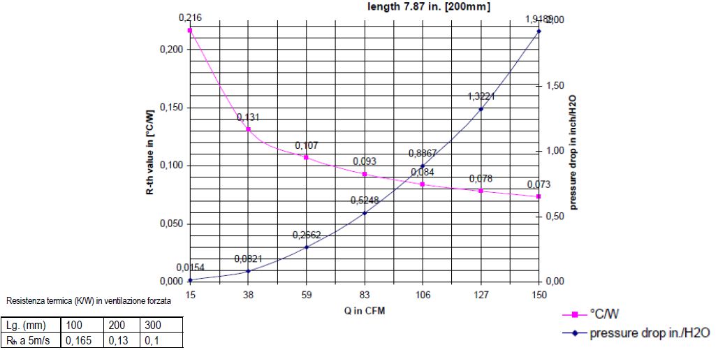 graficul disipării radiatorului de căldură