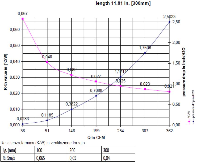 Graficul de disipare a radiatorului din aluminiu